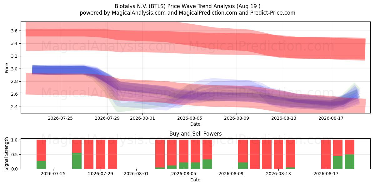  Biotalys N.V. (BTLS) Support and Resistance area (17 Aug) 
