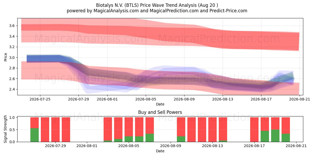  Biotalys N.V. (BTLS) Support and Resistance area (19 Aug) 