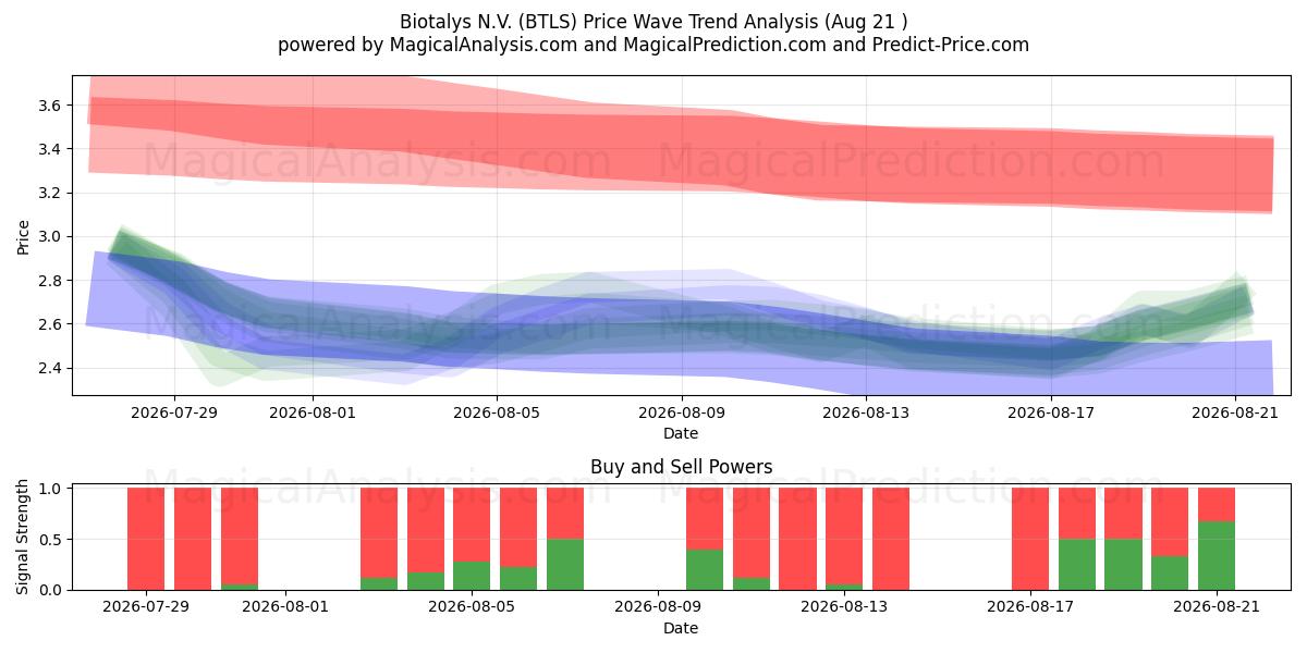  Biotalys N.V. (BTLS) Support and Resistance area (20 Aug) 