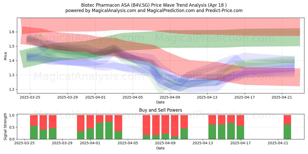  Biotec Pharmacon ASA (B4V.SG) Support and Resistance area (18 Apr) 