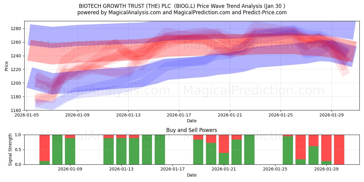  BIOTECH GROWTH TRUST (THE) PLC  (BIOG.L) Support and Resistance area (29 Jan) 