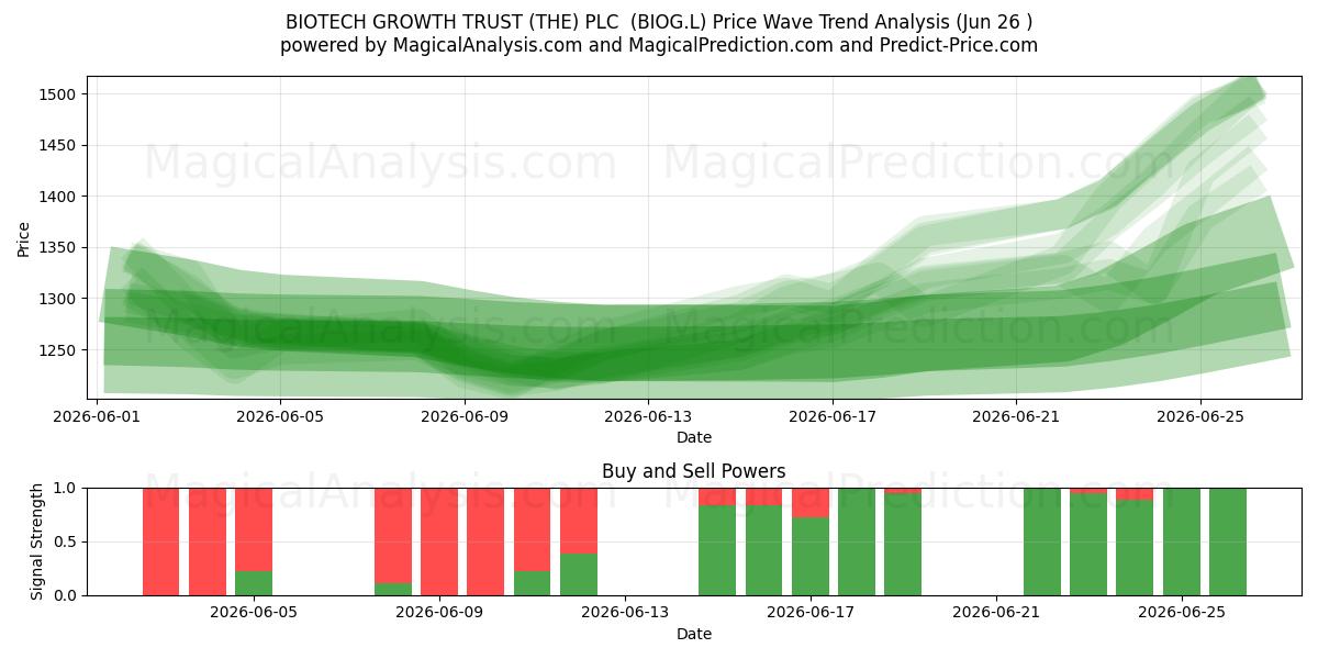  BIOTECH GROWTH TRUST (THE) PLC  (BIOG.L) Support and Resistance area (25 Jun) 