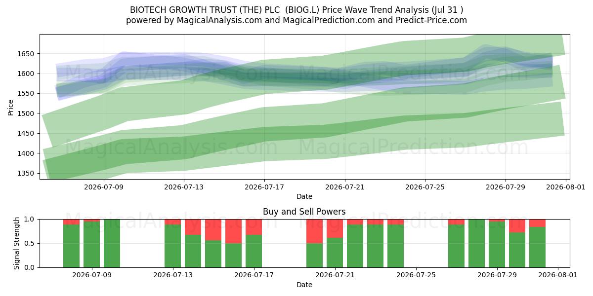  BIOTECH GROWTH TRUST (THE) PLC  (BIOG.L) Support and Resistance area (30 Jul) 