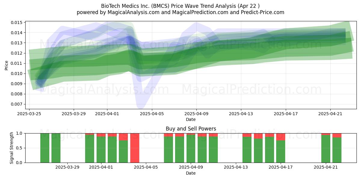  BioTech Medics Inc. (BMCS) Support and Resistance area (22 Apr) 