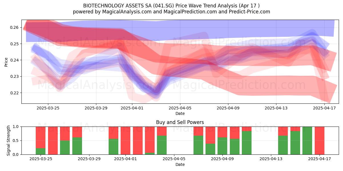  BIOTECHNOLOGY ASSETS SA (041.SG) Support and Resistance area (17 Apr) 