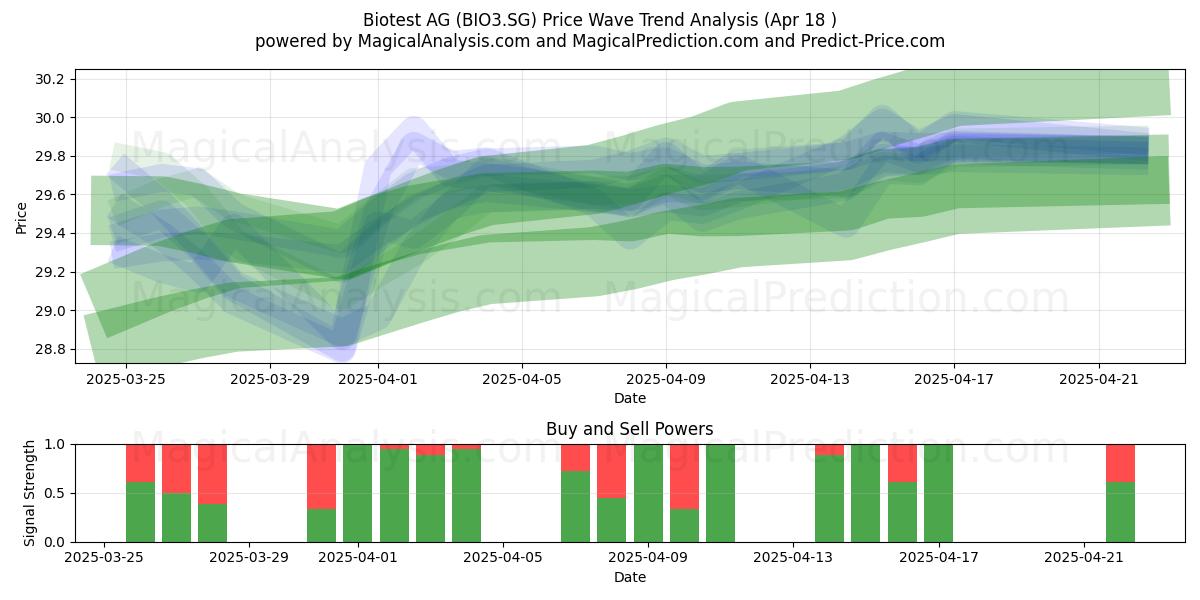  Biotest AG (BIO3.SG) Support and Resistance area (18 Apr) 