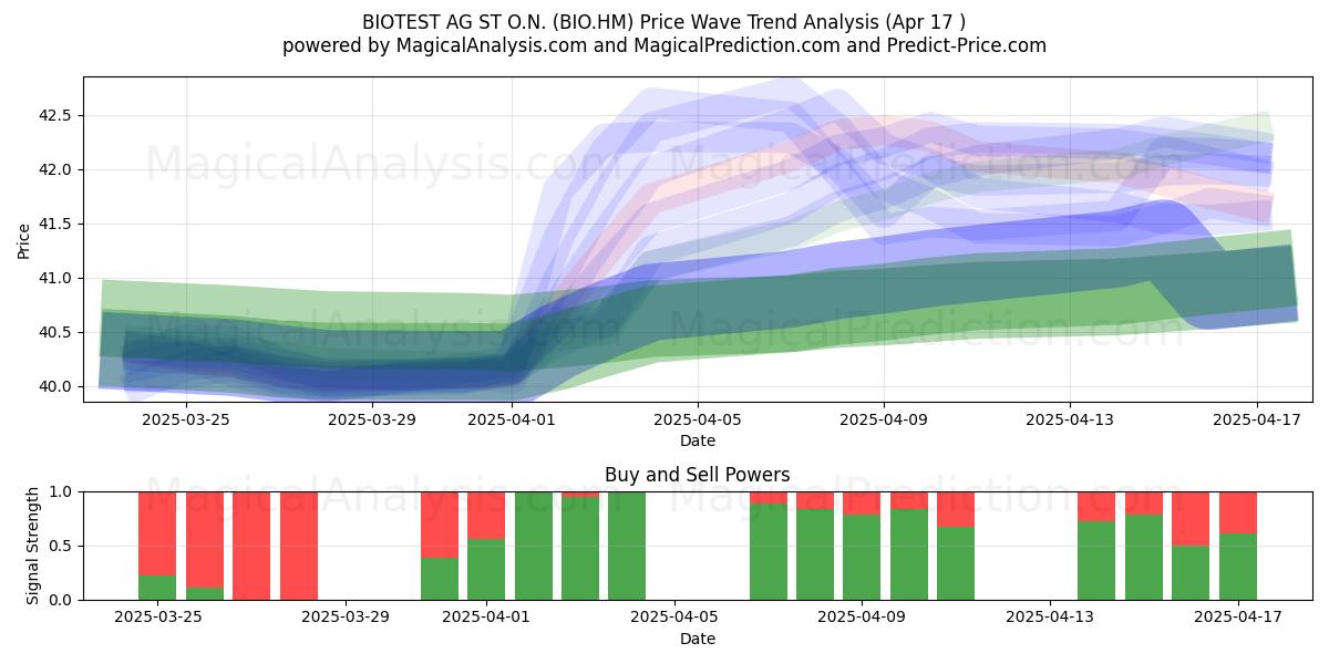  BIOTEST AG ST O.N. (BIO.HM) Support and Resistance area (17 Apr) 