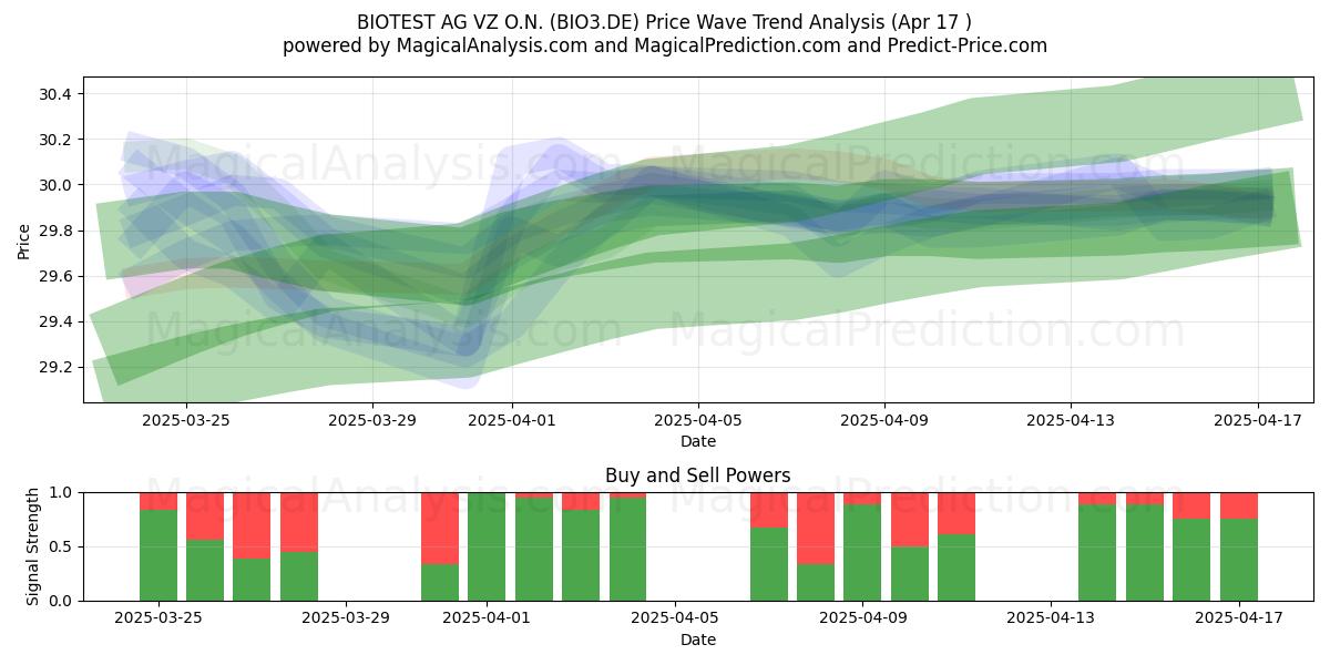  BIOTEST AG VZ O.N. (BIO3.DE) Support and Resistance area (17 Apr) 