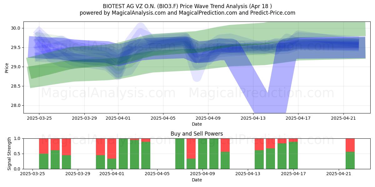  BIOTEST AG VZ O.N. (BIO3.F) Support and Resistance area (18 Apr) 