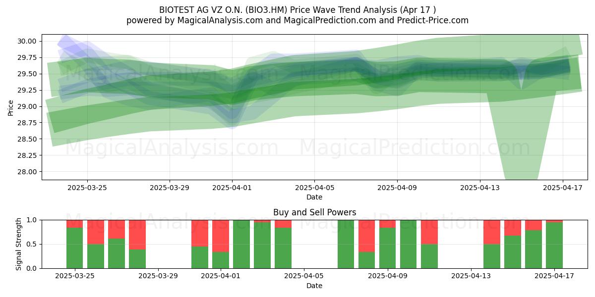  BIOTEST AG VZ O.N. (BIO3.HM) Support and Resistance area (17 Apr) 