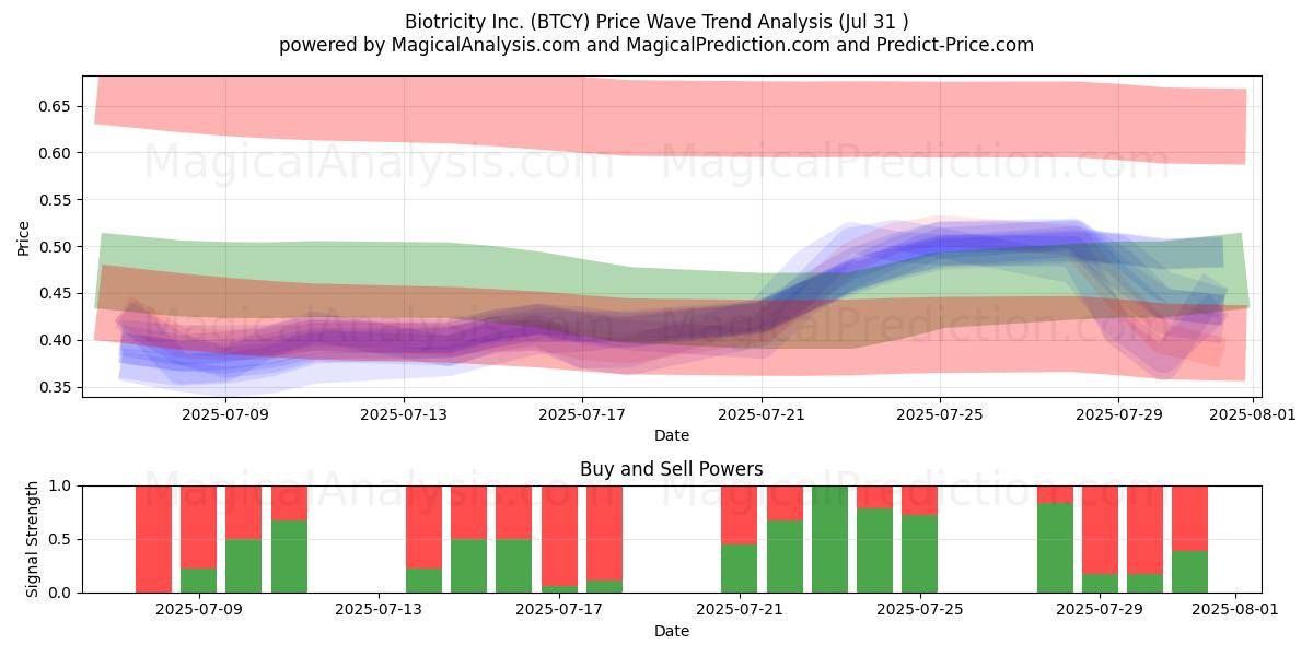  Biotricity Inc. (BTCY) Support and Resistance area (30 Jul) 