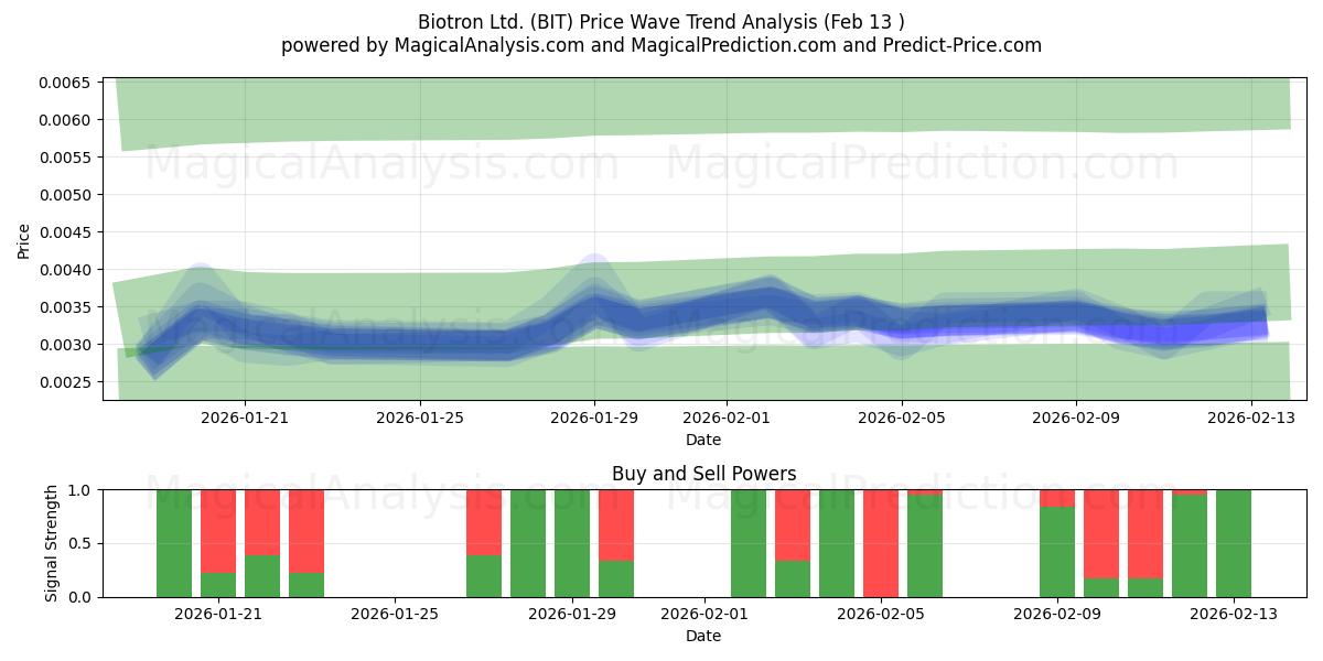  Biotron Ltd. (BIT) Support and Resistance area (12 Feb) 