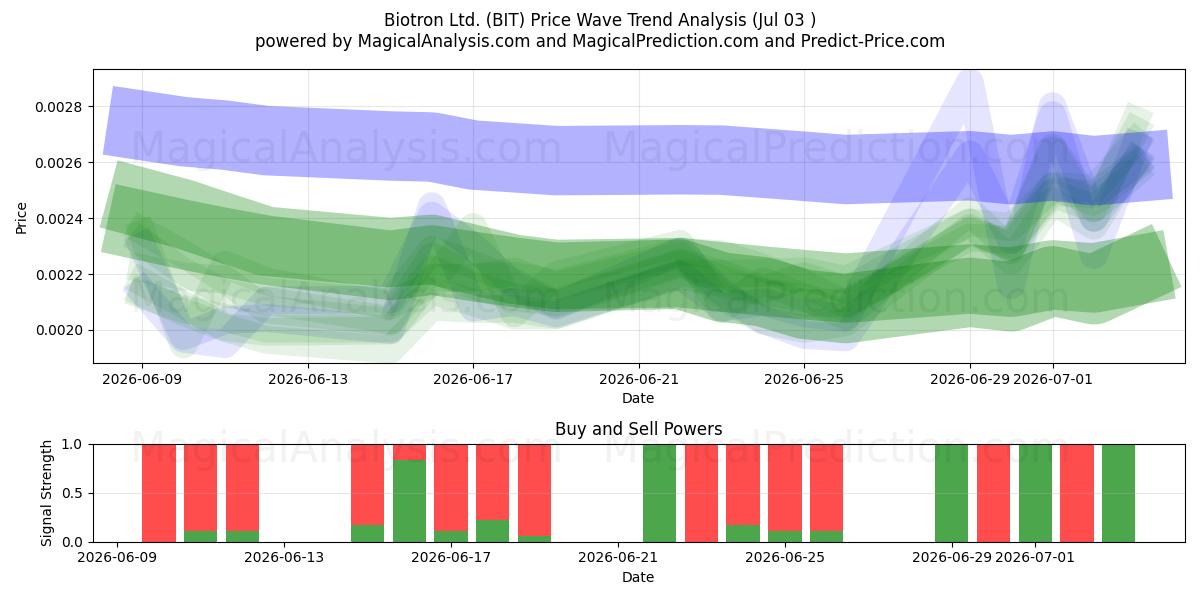  Biotron Ltd. (BIT) Support and Resistance area (02 Jul) 