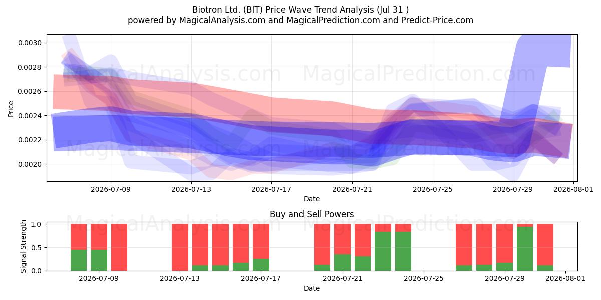  Biotron Ltd. (BIT) Support and Resistance area (30 Jul) 