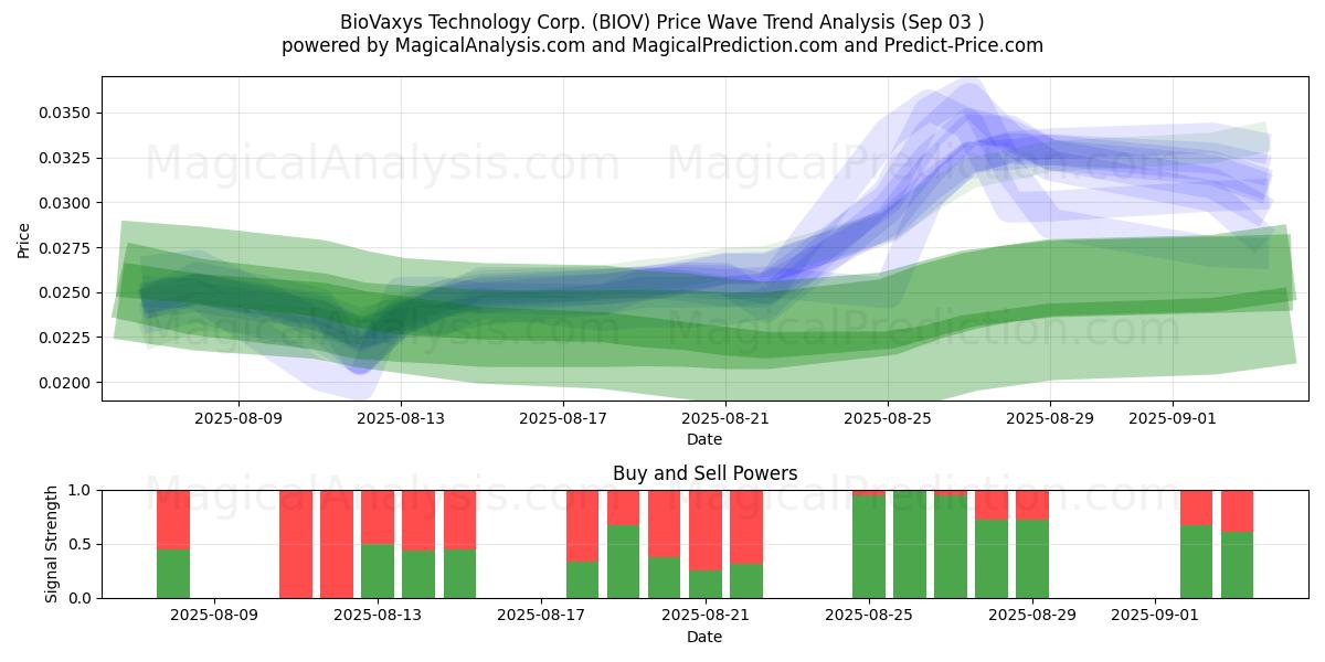  BioVaxys Technology Corp. (BIOV) Support and Resistance area (02 Sep) 