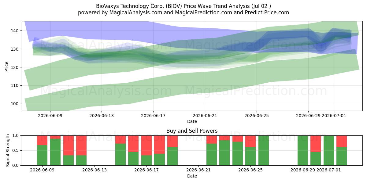  BioVaxys Technology Corp. (BIOV) Support and Resistance area (01 Jul) 