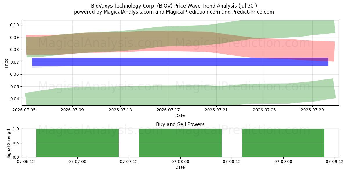  BioVaxys Technology Corp. (BIOV) Support and Resistance area (29 Jul) 