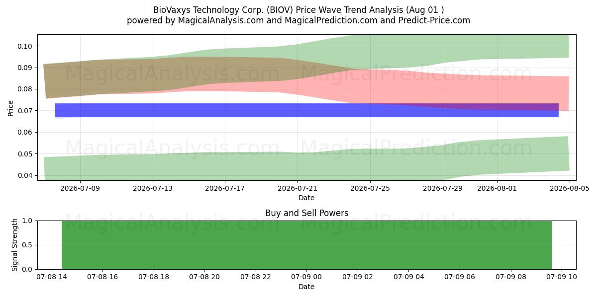  BioVaxys Technology Corp. (BIOV) Support and Resistance area (19 Aug) 