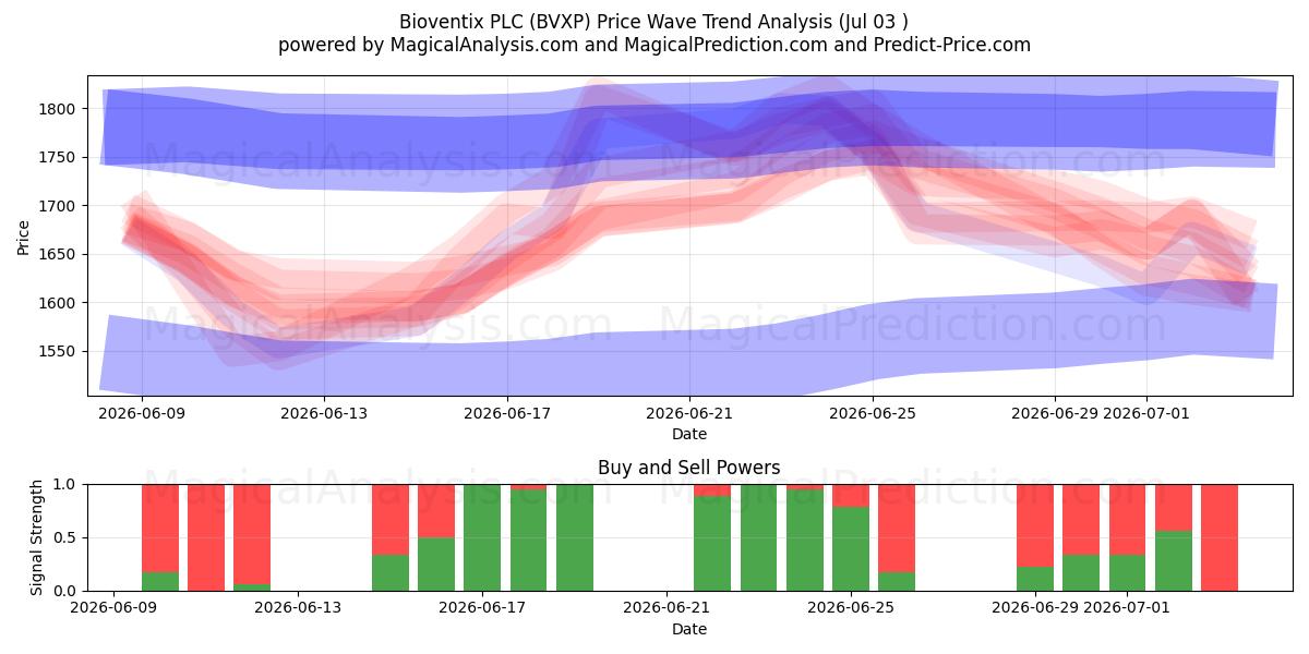  Bioventix PLC (BVXP) Support and Resistance area (02 Jul) 