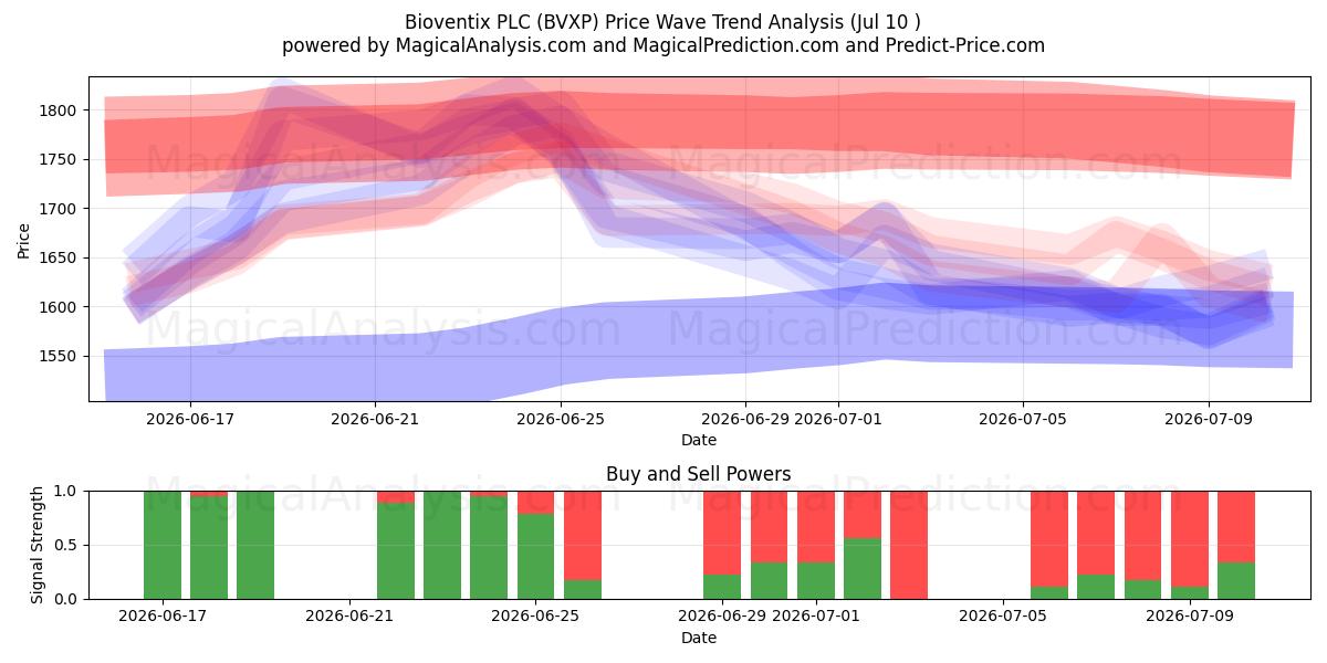  Bioventix PLC (BVXP) Support and Resistance area (09 Jul) 