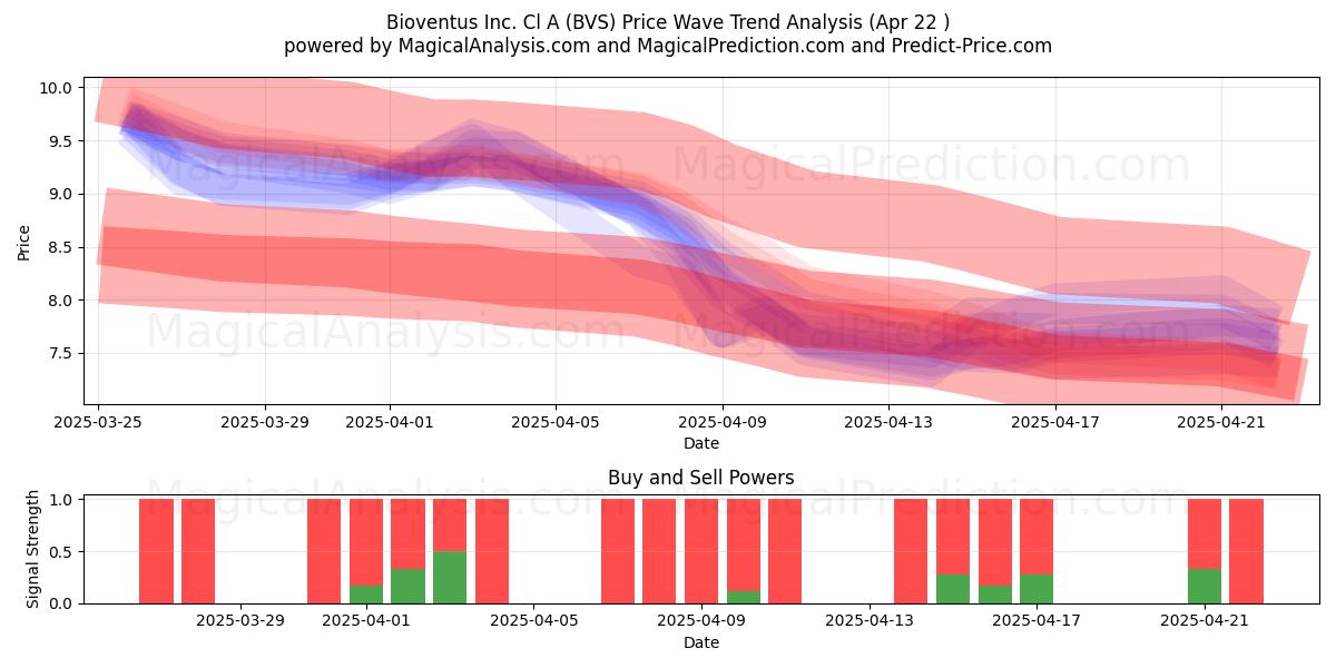  Bioventus Inc. Cl A (BVS) Support and Resistance area (22 Apr) 