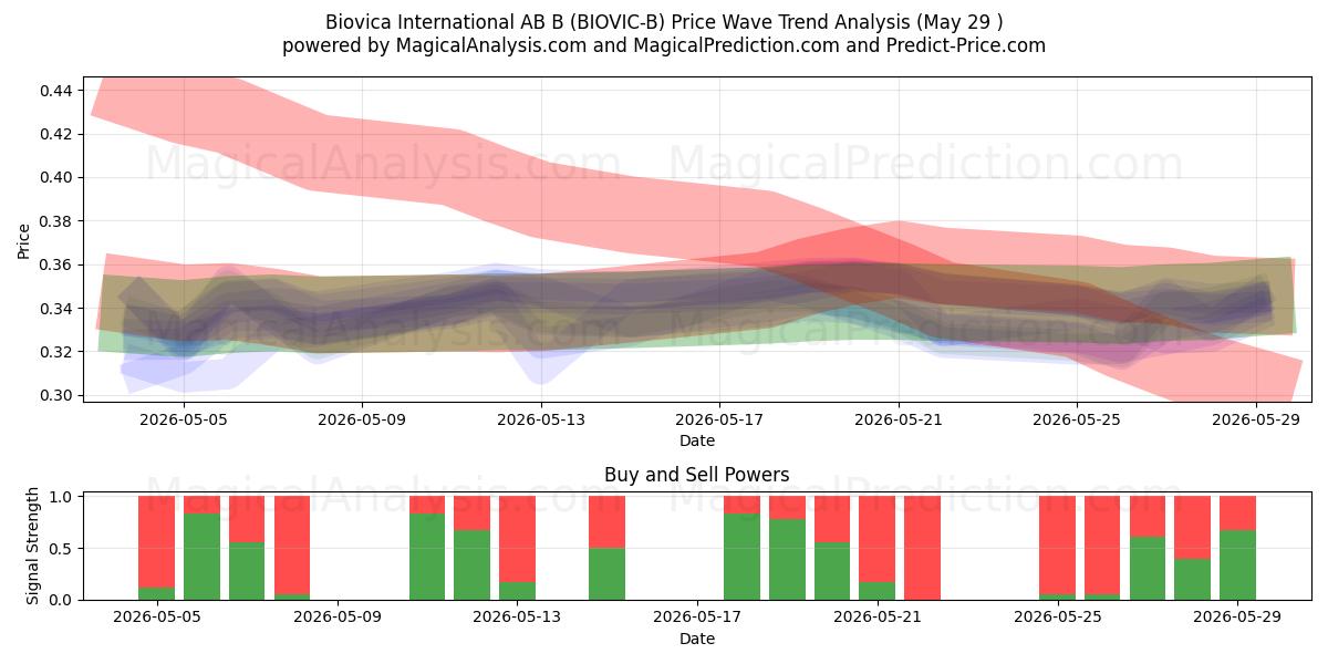  Biovica International AB B (BIOVIC-B) Support and Resistance area (28 May) 