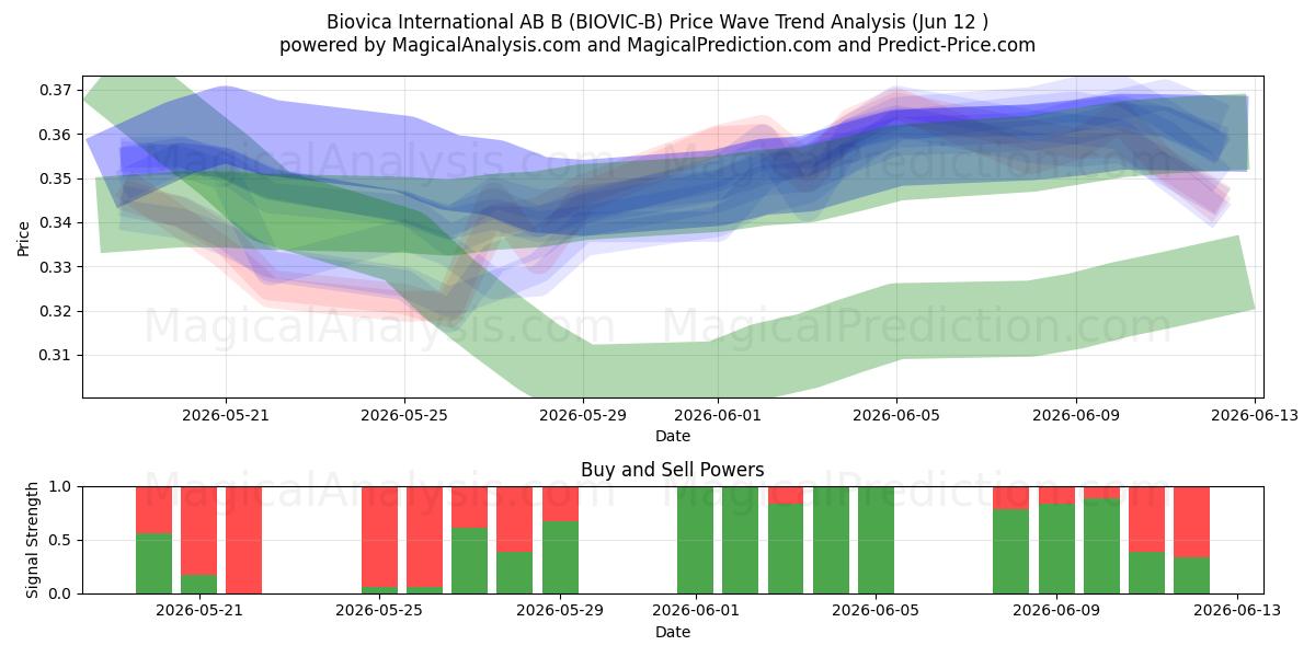  Biovica International AB B (BIOVIC-B) Support and Resistance area (11 Jun) 