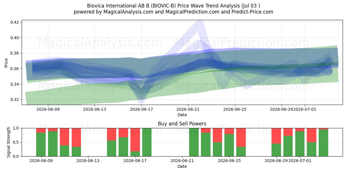  Biovica International AB B (BIOVIC-B) Support and Resistance area (02 Jul) 