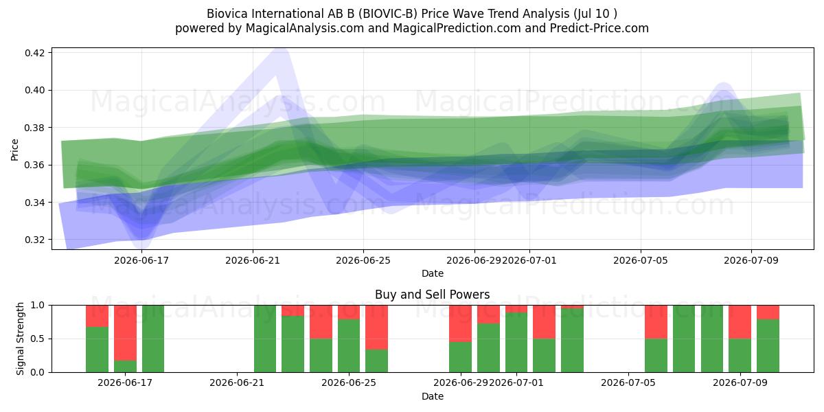  Biovica International AB B (BIOVIC-B) Support and Resistance area (09 Jul) 