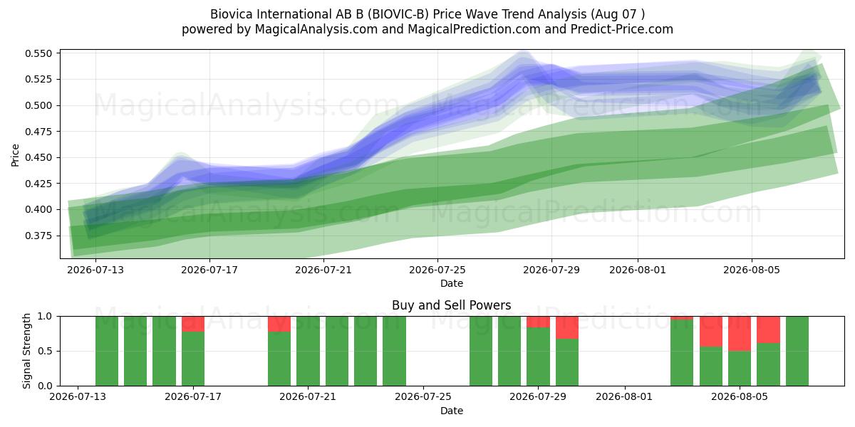  Biovica International AB B (BIOVIC-B) Support and Resistance area (06 Aug) 