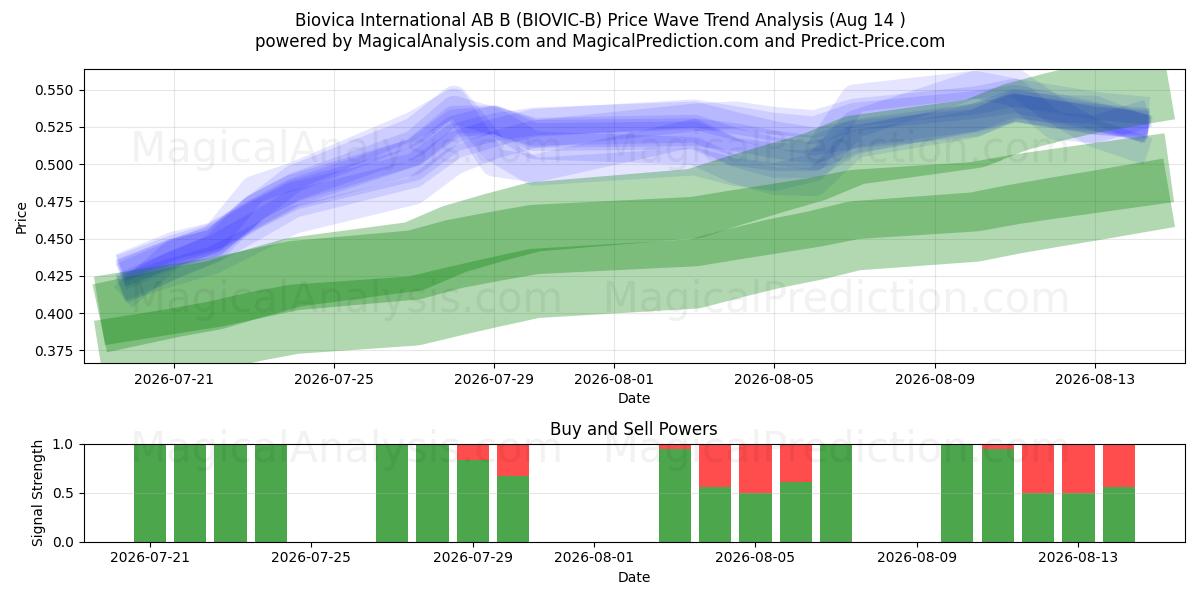  Biovica International AB B (BIOVIC-B) Support and Resistance area (13 Aug) 