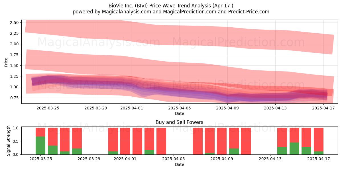  BioVie Inc. (BIVI) Support and Resistance area (17 Apr) 