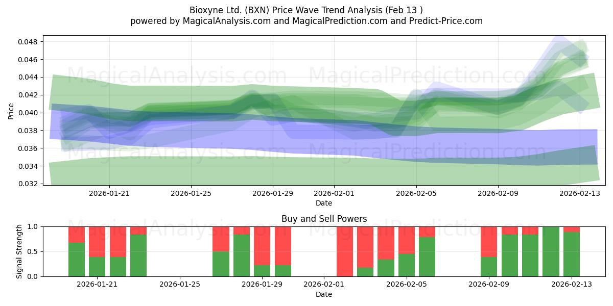  Bioxyne Ltd. (BXN) Support and Resistance area (12 Feb) 