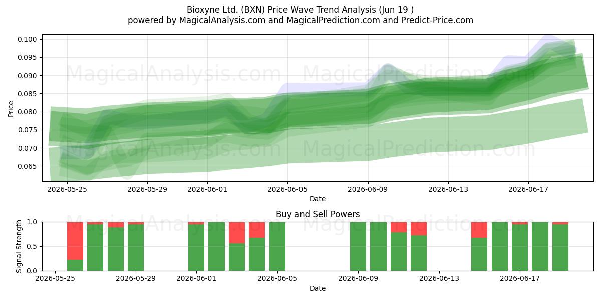  Bioxyne Ltd. (BXN) Support and Resistance area (18 Jun) 