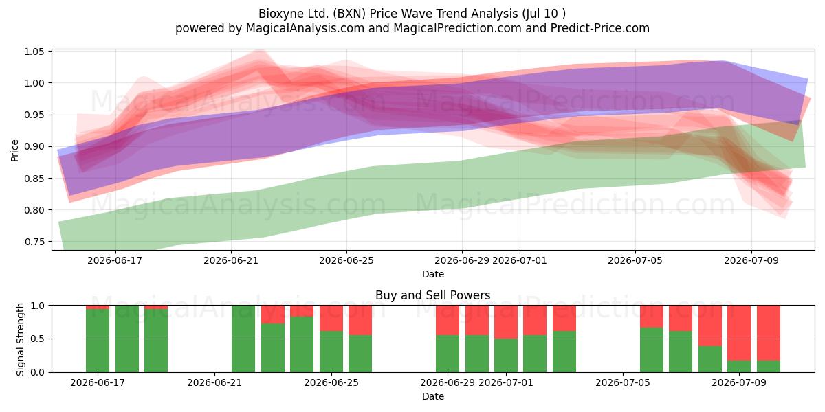  Bioxyne Ltd. (BXN) Support and Resistance area (09 Jul) 