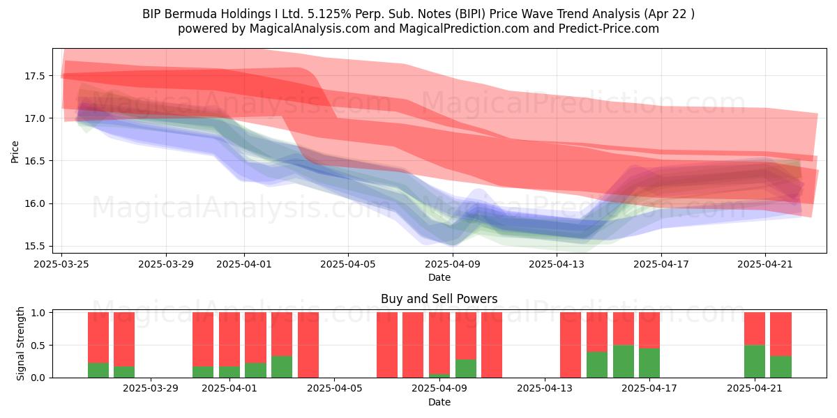  BIP Bermuda Holdings I Ltd. 5.125% Perp. Sub. Notes (BIPI) Support and Resistance area (22 Apr) 