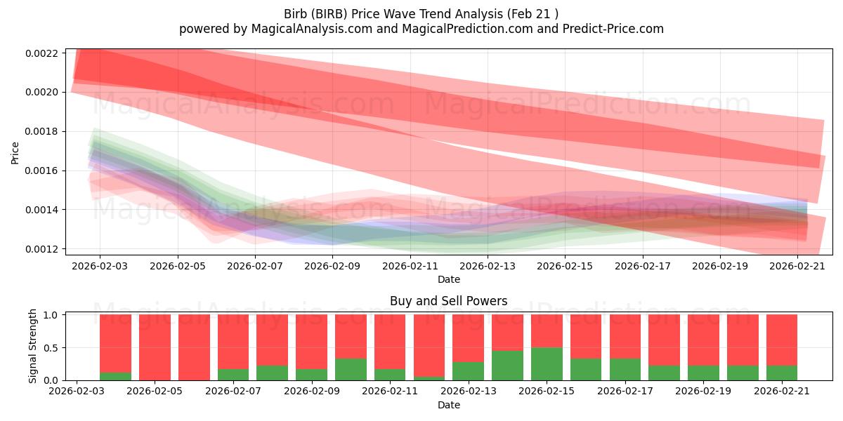  Birb (BIRB) Support and Resistance area (20 Feb) 
