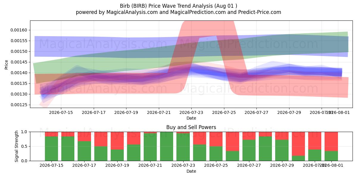  بیرب (BIRB) Support and Resistance area (31 Jul) 