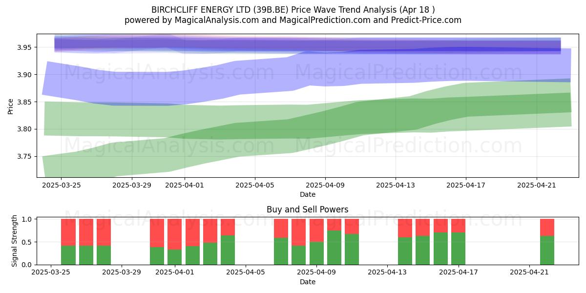 BIRCHCLIFF ENERGY LTD (39B.BE) Support and Resistance area (18 Apr) 