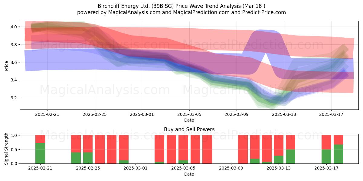  Birchcliff Energy Ltd. (39B.SG) Support and Resistance area (18 Mar) 