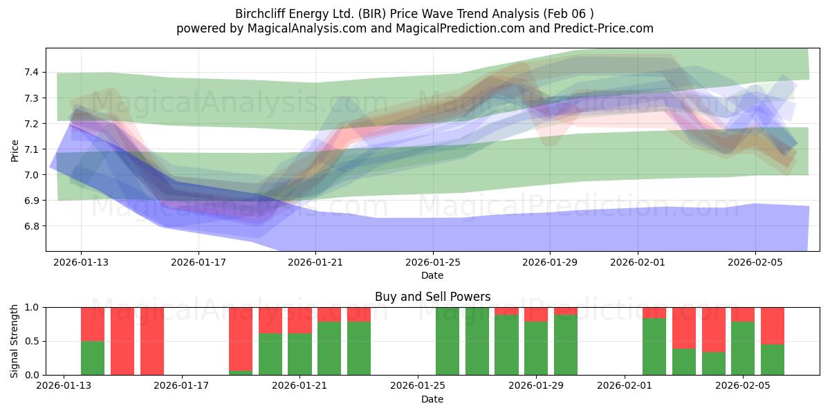  Birchcliff Energy Ltd. (BIR) Support and Resistance area (05 Feb) 
