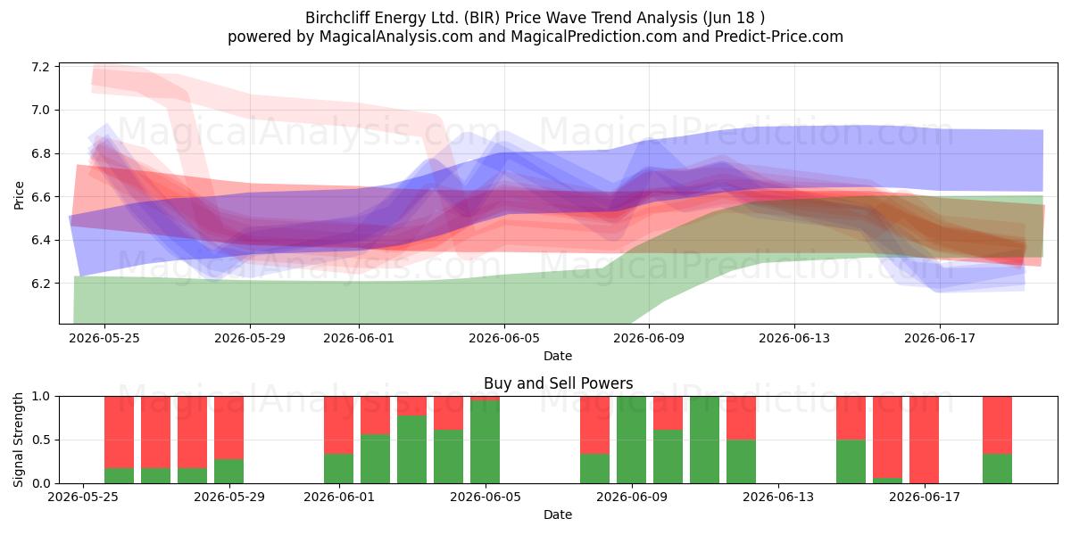  Birchcliff Energy Ltd. (BIR) Support and Resistance area (17 Jun) 
