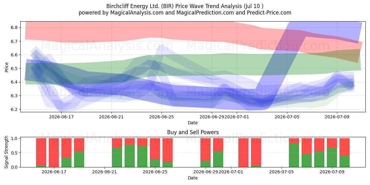  Birchcliff Energy Ltd. (BIR) Support and Resistance area (09 Jul) 