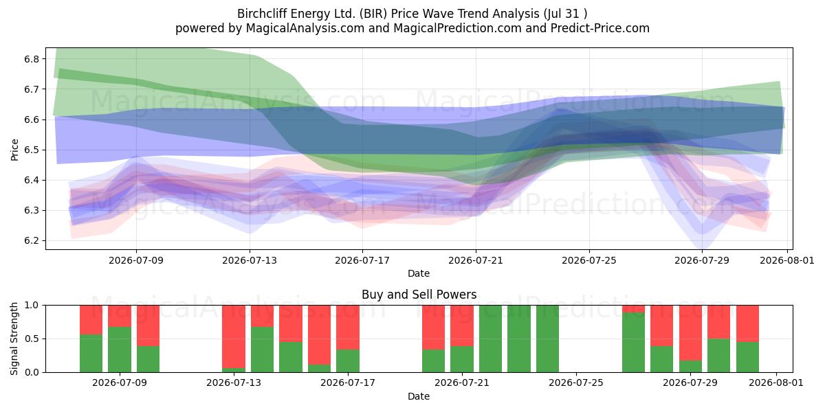  Birchcliff Energy Ltd. (BIR) Support and Resistance area (30 Jul) 