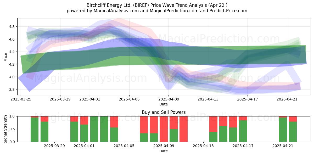  Birchcliff Energy Ltd. (BIREF) Support and Resistance area (22 Apr) 