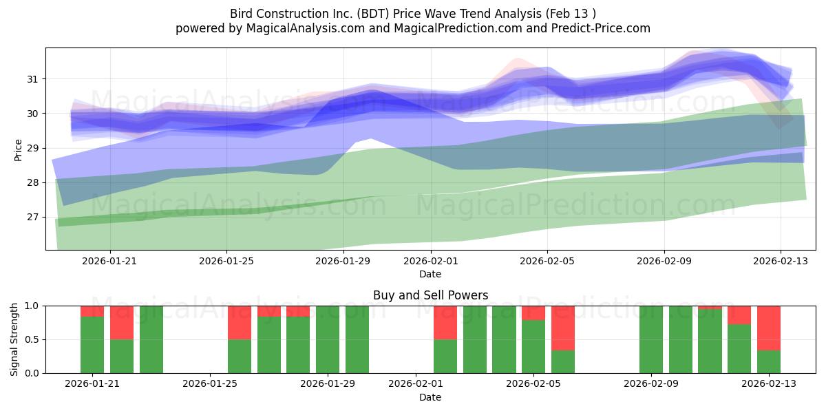  Bird Construction Inc. (BDT) Support and Resistance area (12 Feb) 