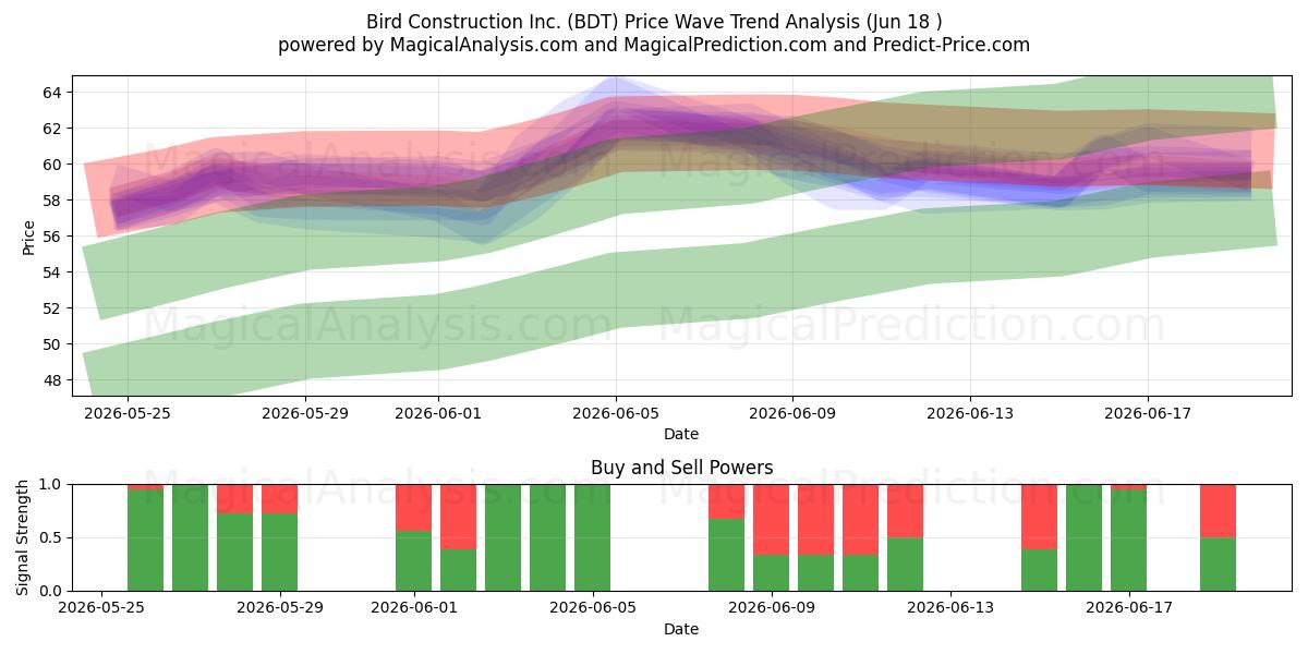  Bird Construction Inc. (BDT) Support and Resistance area (17 Jun) 