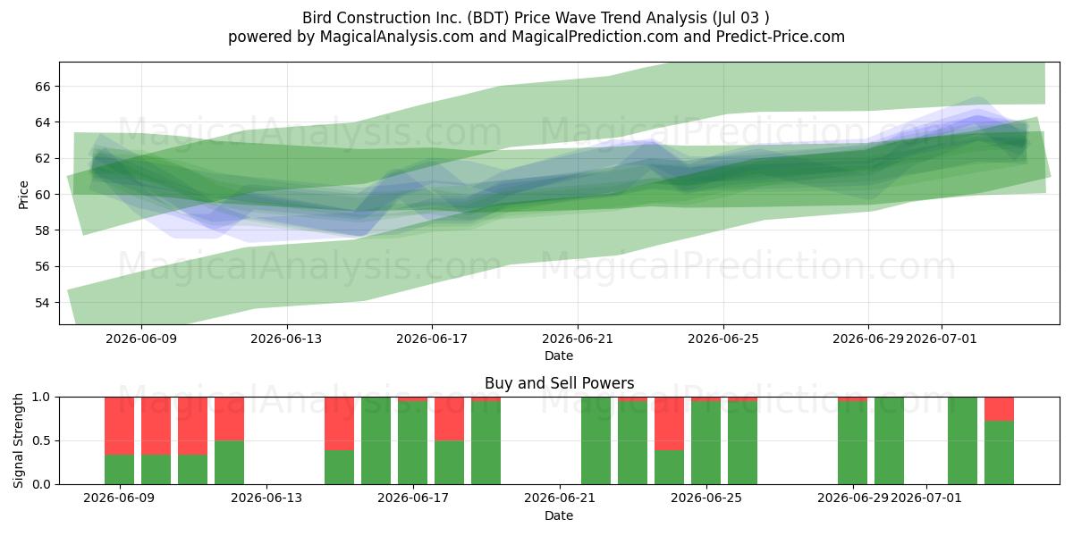  Bird Construction Inc. (BDT) Support and Resistance area (02 Jul) 