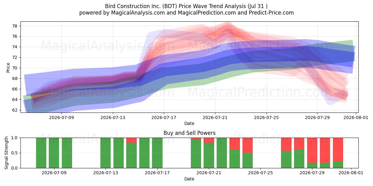  Bird Construction Inc. (BDT) Support and Resistance area (30 Jul) 