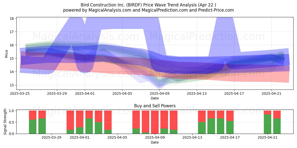  Bird Construction Inc. (BIRDF) Support and Resistance area (22 Apr) 